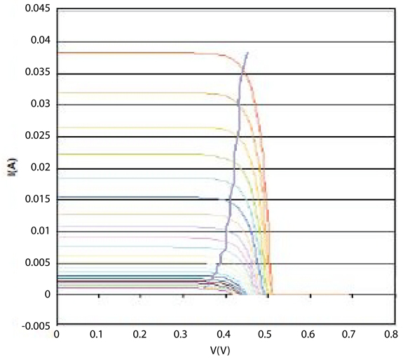 Variation of I-V characteristics